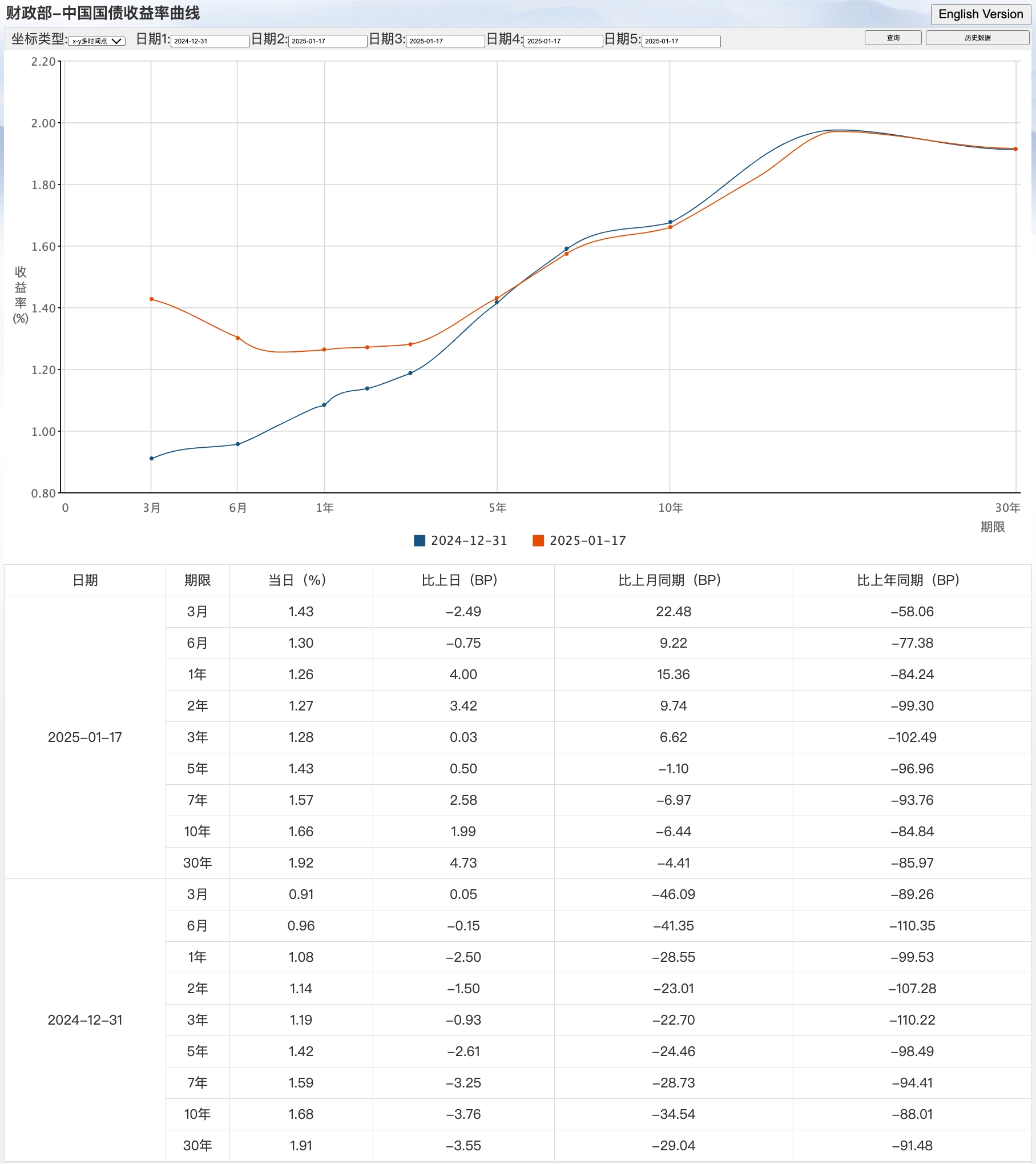 30年期国债指数创四年最大跌幅 何时调整到位？
