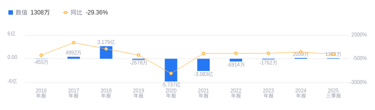 亚联机械：截至2025年10月31日公司持有人户数为7763户