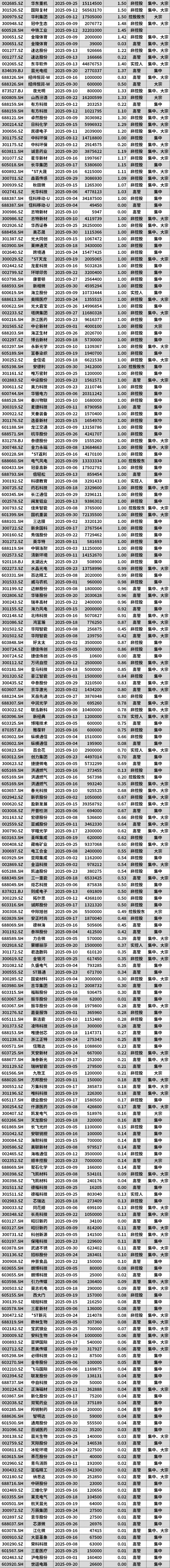 首华燃气：截至2025年10月31日股东总数为21,736人