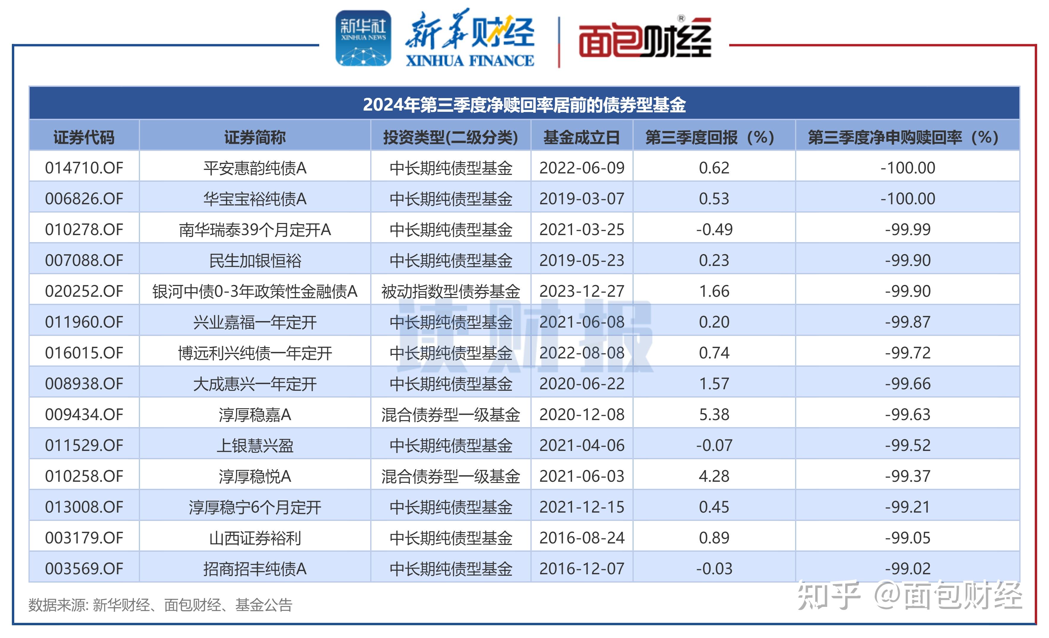 债市收益率呈下行走势，纯债基金业绩短期反弹
