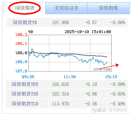 债市收盘|资金面相对充裕，10年期国债收益率小幅上行