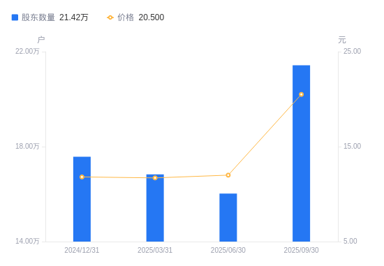 美能能源：截止2025年10月31日股东总户数为12,319户