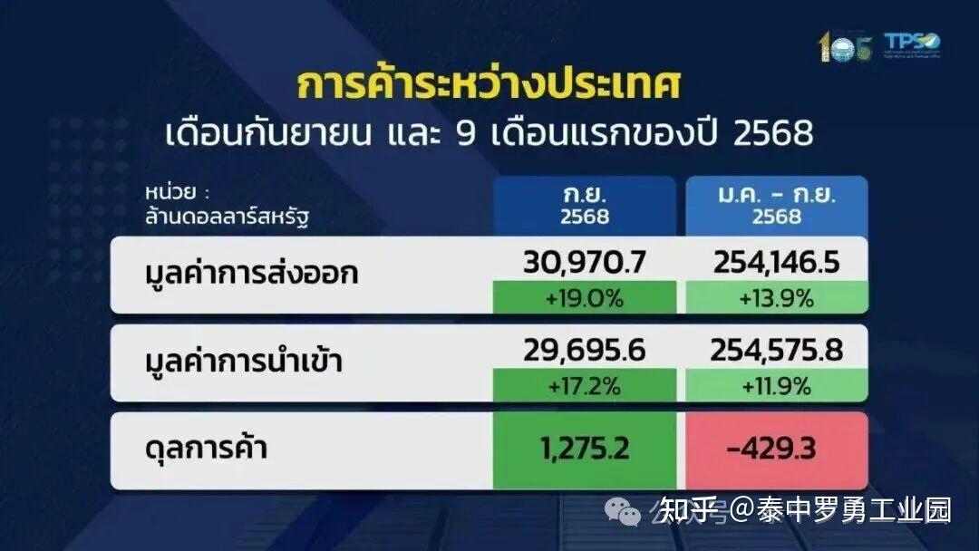 美关税导致泰国四季度出口大幅下滑