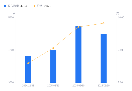 奥联电子：截至2025年10月31日股东人数16,305户