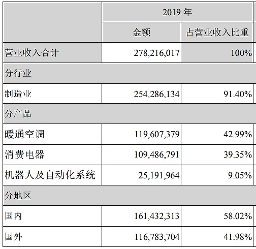 XD海尔智获得发明专利授权：“洗涤剂投放方法、装置、设备和存储介质”