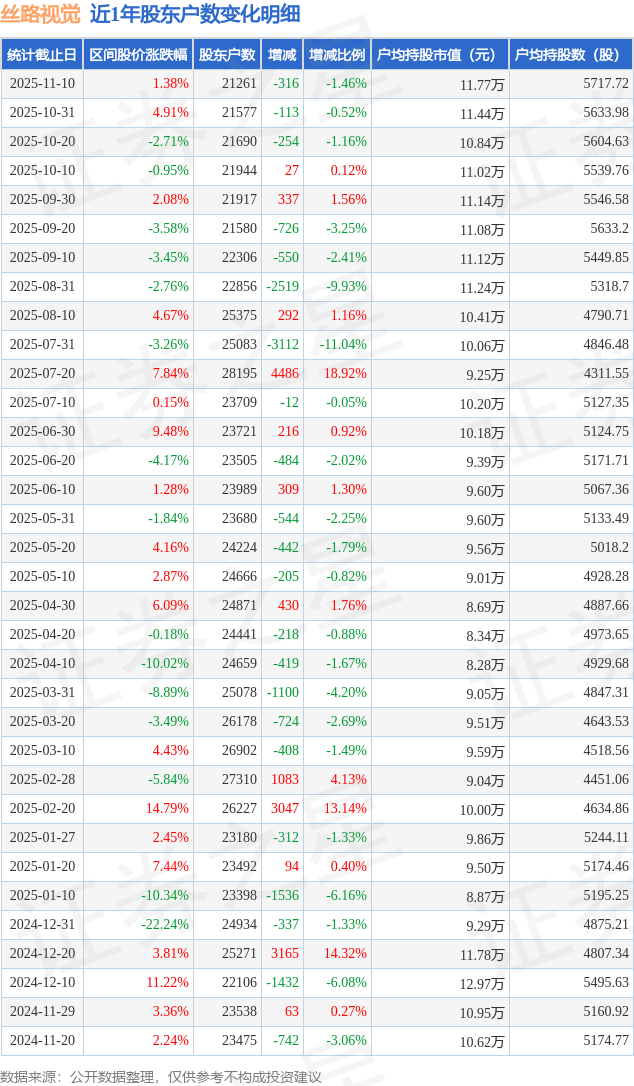 城发环境：截止11月10日股东人数21585
