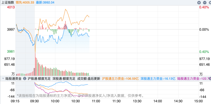 沪指再创十年新高 机构称股债相关性正在提升