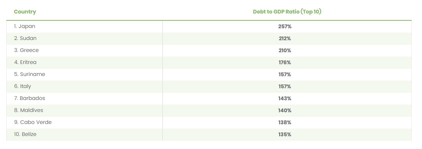 IMF公布拉美十大债务国排名
