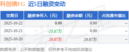 券商前三季度科创债承销额同比增长近58%