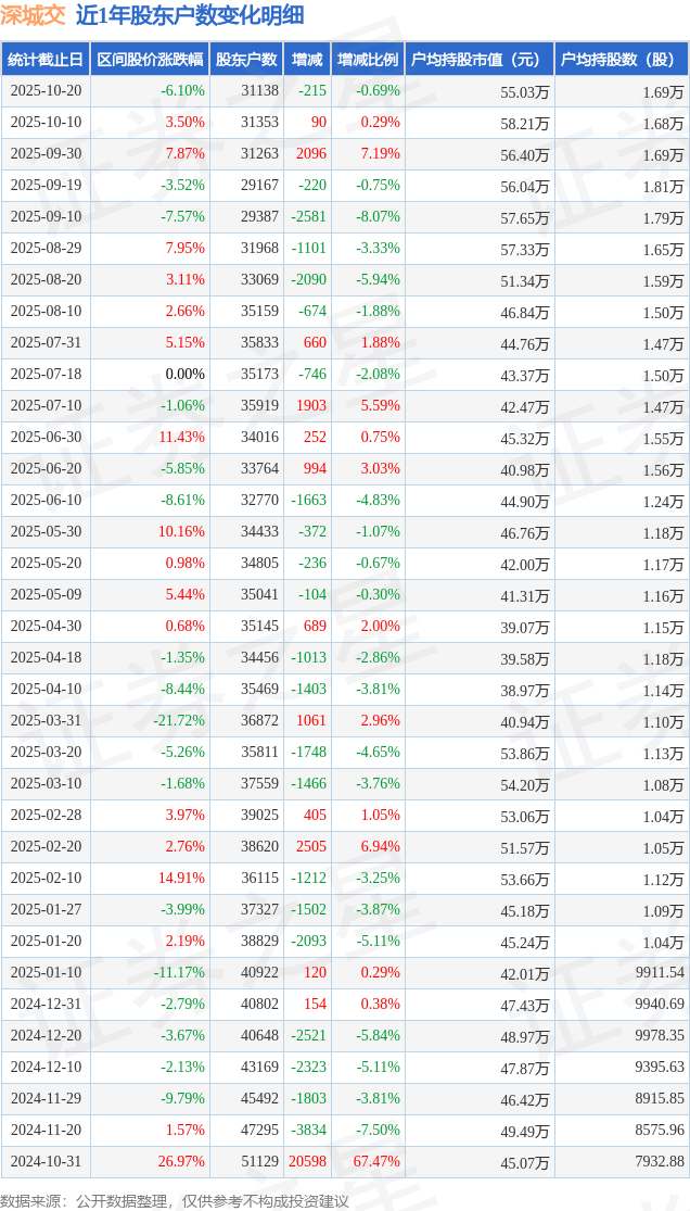 润邦股份：截止2025年11月20日在册股东总户数为26,150户