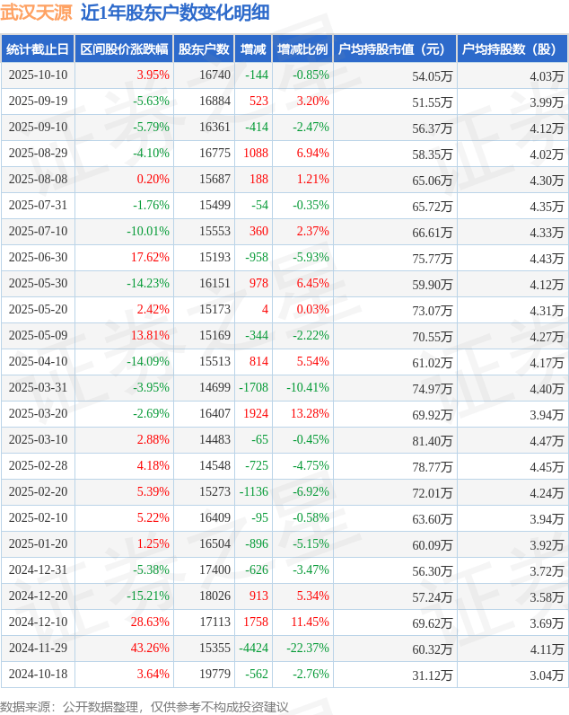 润邦股份：截止2025年11月20日在册股东总户数为26,150户
