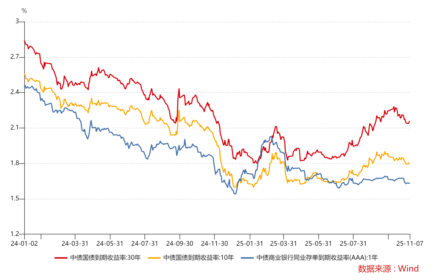 债市日报：11月25日