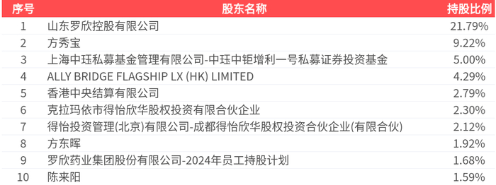 罗欣药业：截止至2025年11月20日股东总户数为39,739