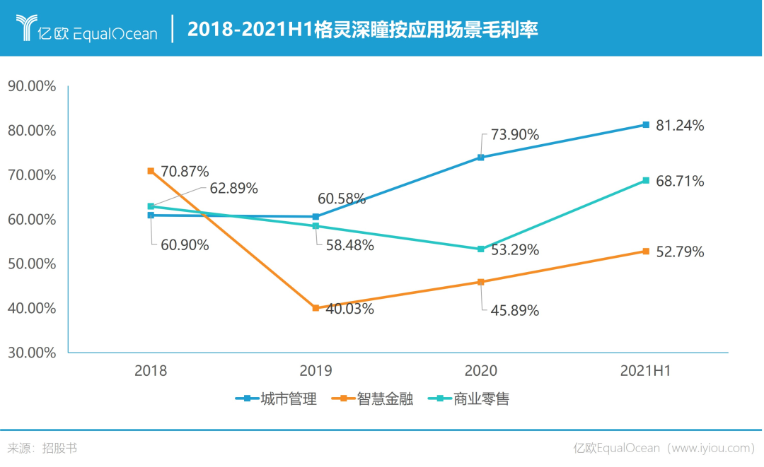 研发缩水、员工锐减、管理层动荡，格灵深瞳怎么了？