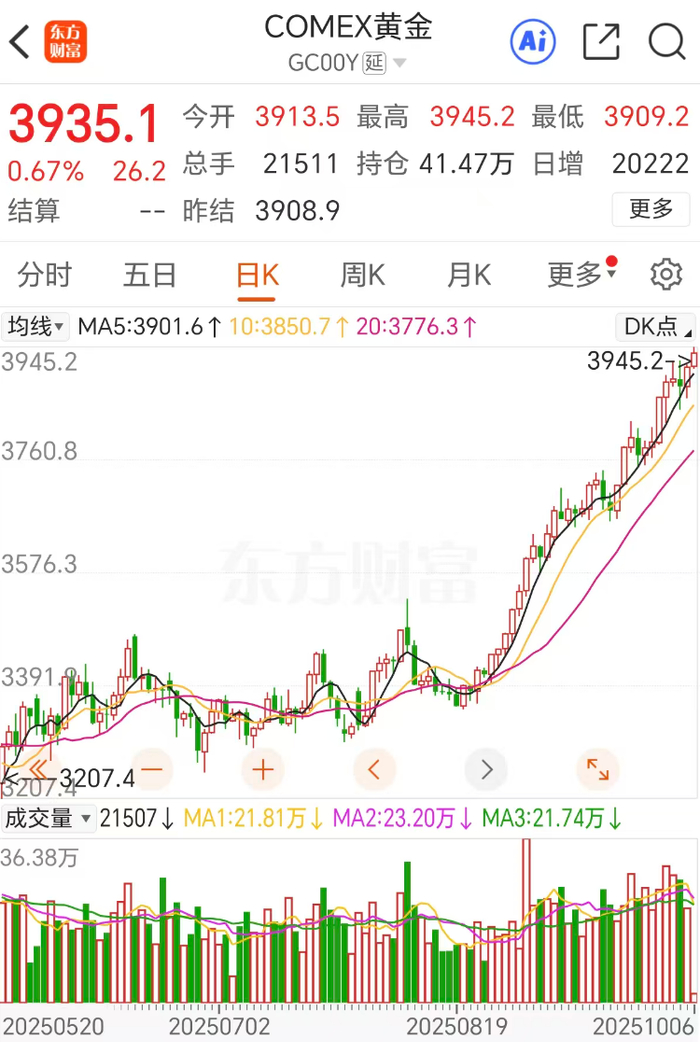 金价持续攀升创近三周新高