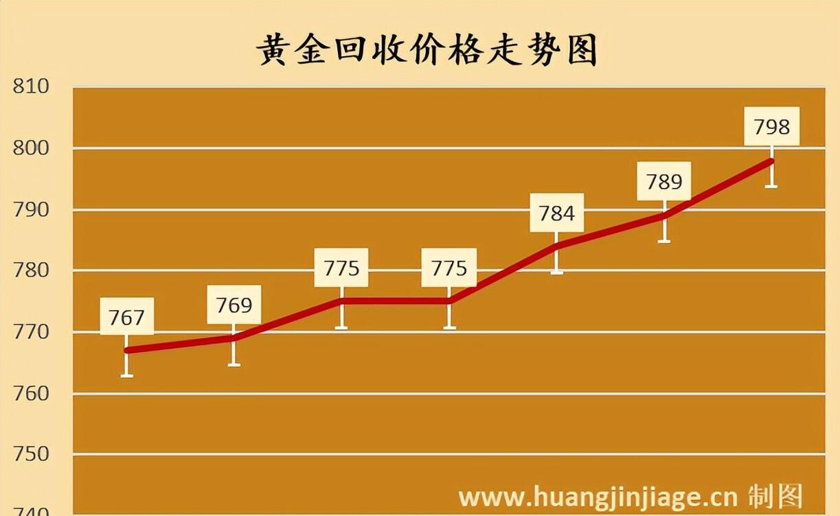 金价持续攀升创近三周新高