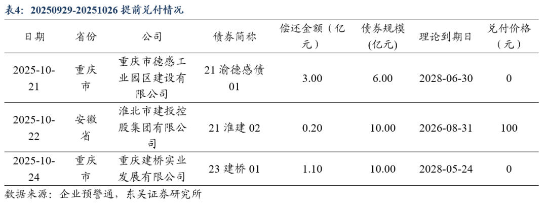 一周债市看点|东丽城投被纳入失信被执行人，泛海控股境外附属公司美元债逾期