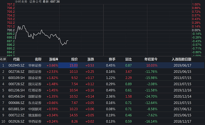 广安爱众拟发不超10亿元公司债 用于偿债、补流等 公司前三季净利降37%