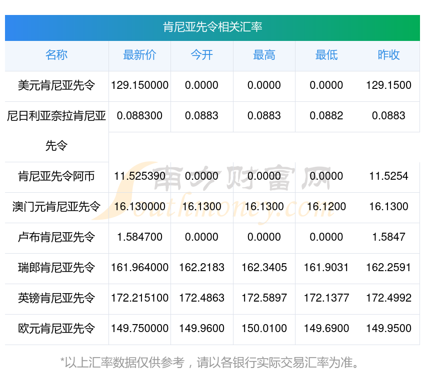 肯先令兑美元汇率在连续五个月维持稳定后走弱
