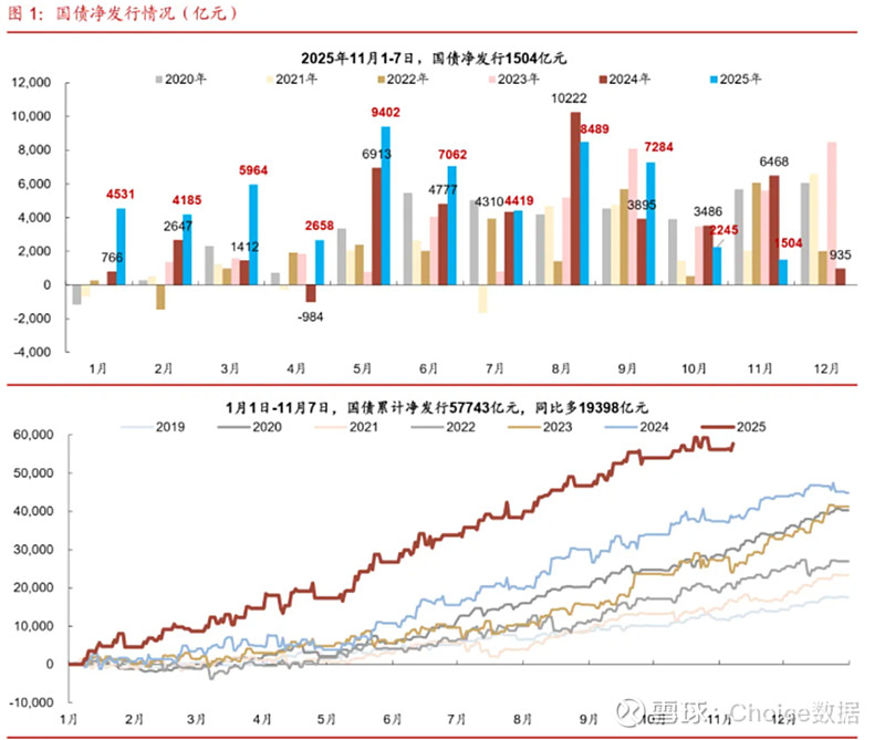央行开启万亿级逆回购,债市何时企稳?人民币汇率 2026 年可期 “破 7” | 债市日报12.05