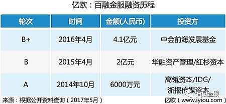 金 融 街：财务资助用于支持合资项目开发建设