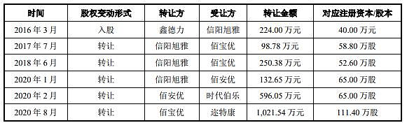 新晨科技：12月9日高管康路减持股份合计3万股
