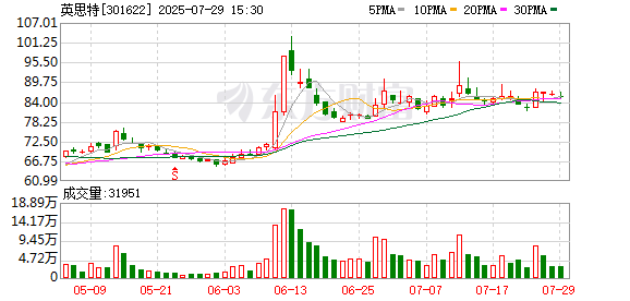 英思特(301622.SZ)：丁远达拟减持不超过1.9925%股份