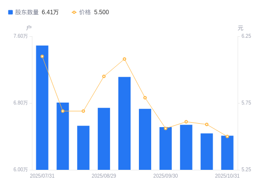 迅游科技：截至2025年12月10日股东户数为18,286户
