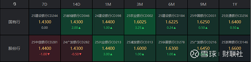 债市收盘| 短线博弈，30年国债收益率大幅上行4BP