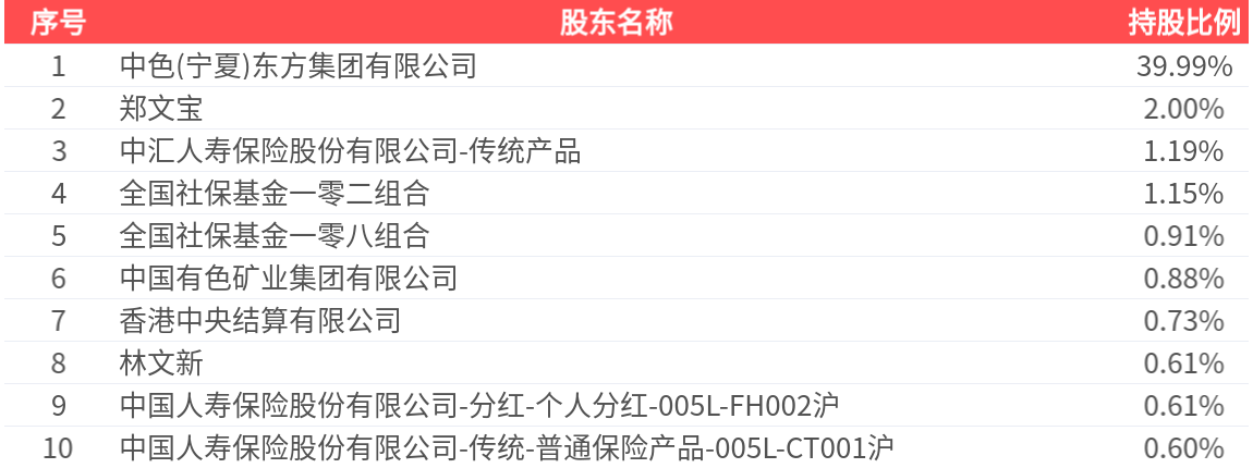 东方钽业：截止2025年12月10日持有人数量为58,619