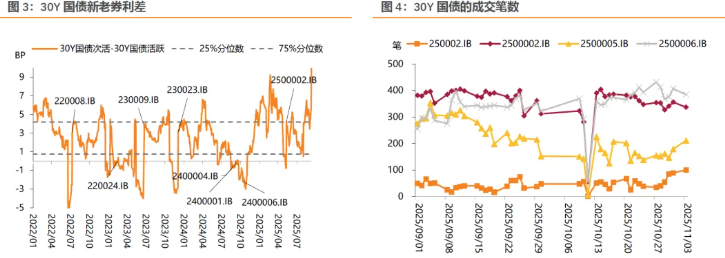超长债收益率迎来显著回落 年末理财配置环境有望改善