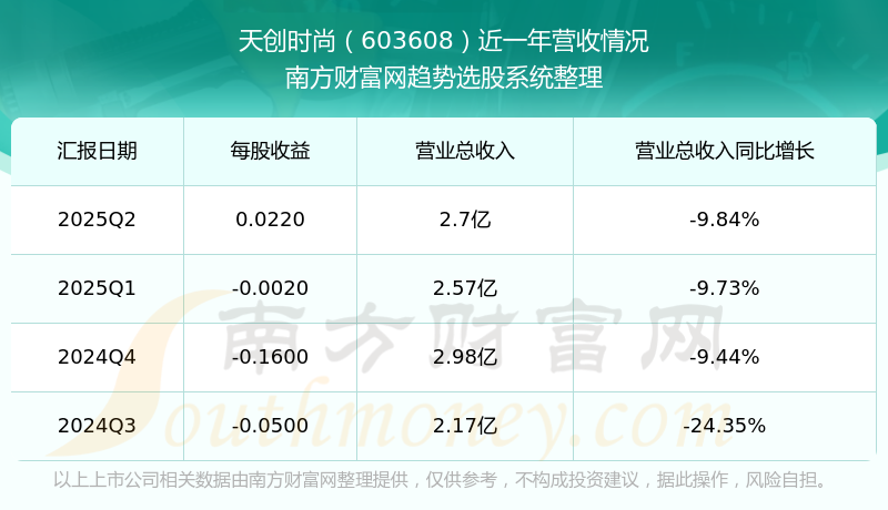 天创时尚(603608.SH)：不向下修正“天创转债”转股价格