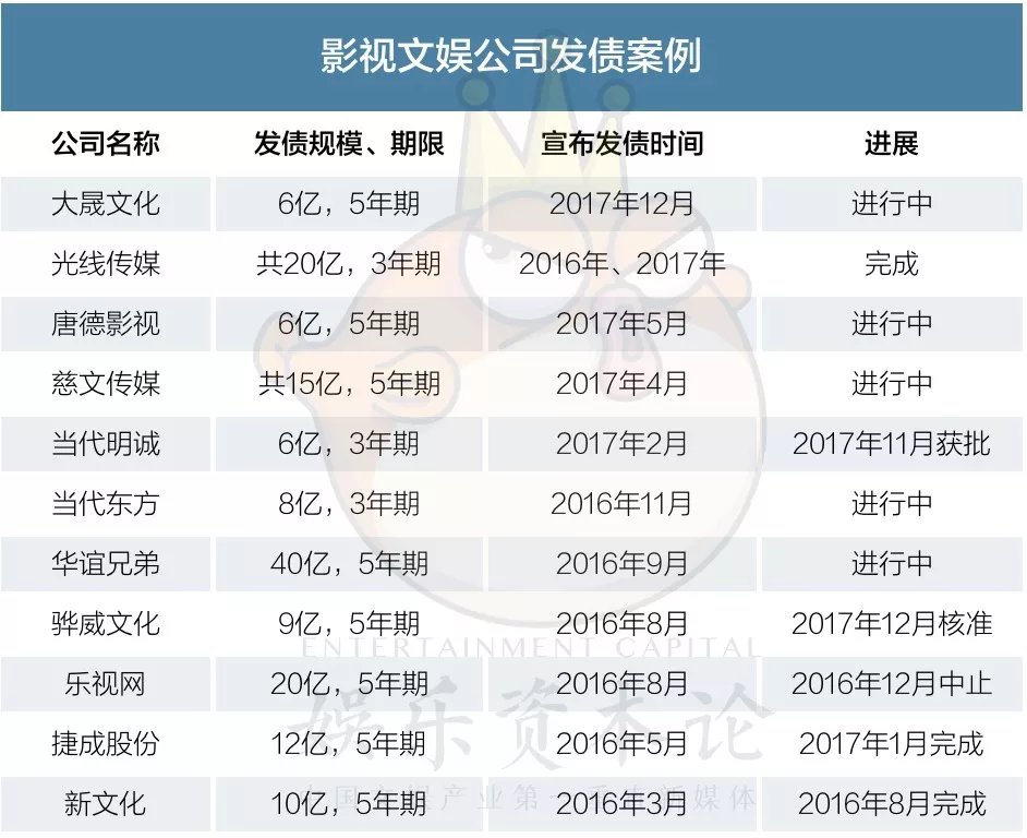 报告：我国文化产业债券市场正在加速回暖并呈现积极的发展态势