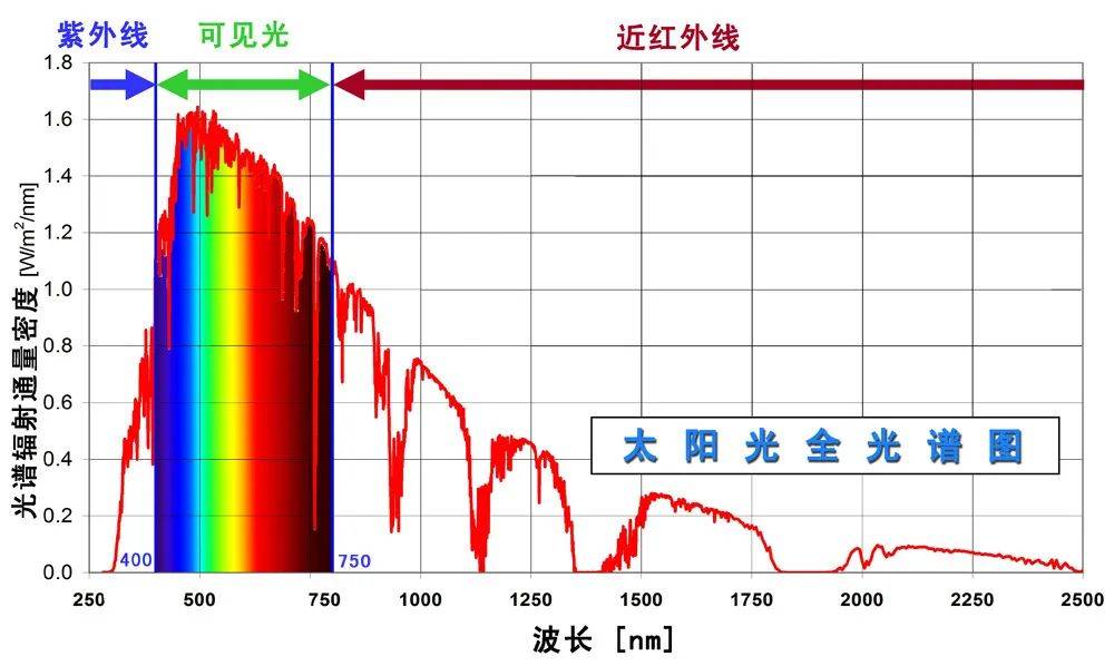 波长光电：真空紫外系统用于航天材料辐照试验