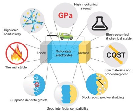 泰坦股份：硫化物电解质是全固态技术路线