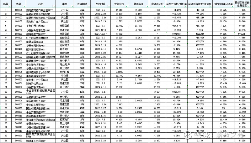 REITs市场“七连阴”，部分经营权项目上周以来跌幅近10% |公募REITs面面观
