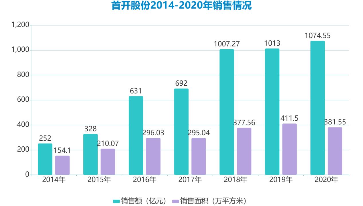 首开股份拟非公开发行105亿元公司债券