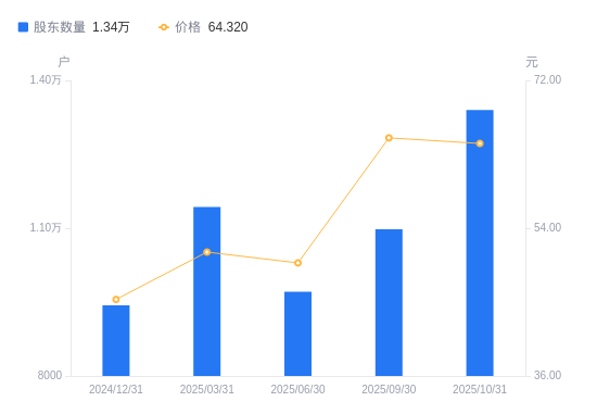 清新环境：截至2025年12月19日股东户数为43,590户