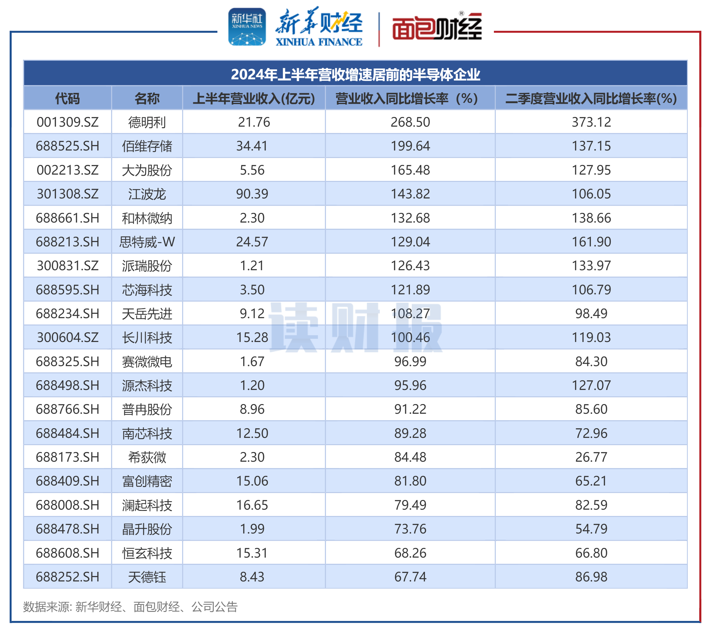 今年前11个月规上高技术制造业利润同比增长10%