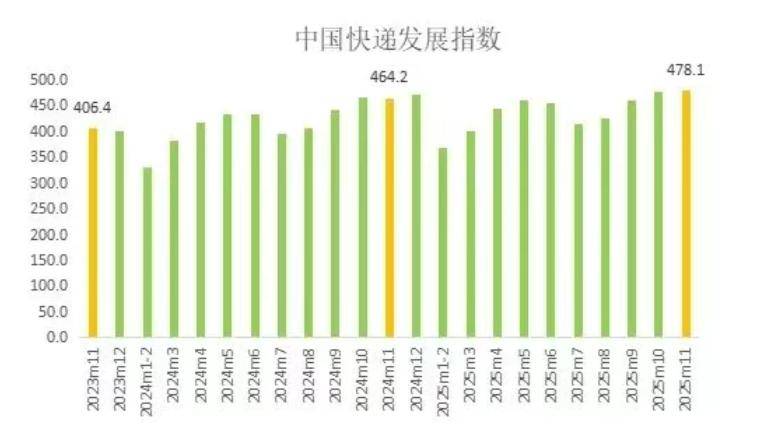 前11月我国快递业务量超1800亿件，现存相关企业超131.5万家