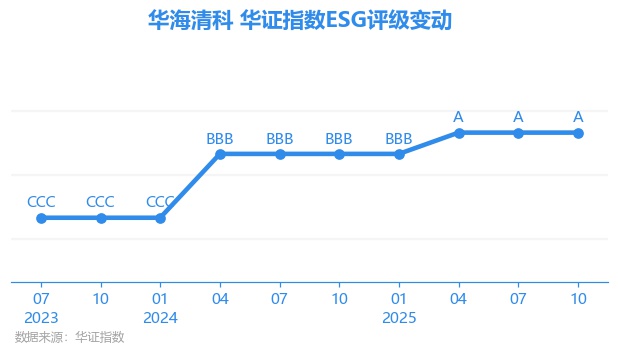 华海清科(688120.SH)：已回购44.11万股公司股份