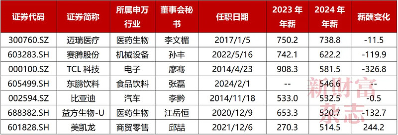 中科电气聘任卢焱为董秘：无上市公司董秘工作经验 在公司任职超15年