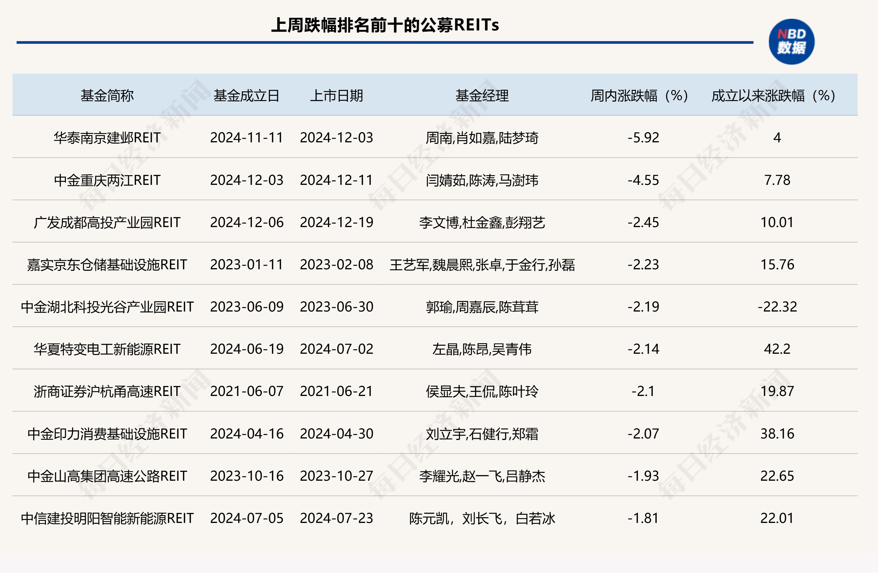 首只！外资借道公募REITs布局中国