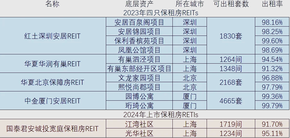 首只！外资借道公募REITs布局中国