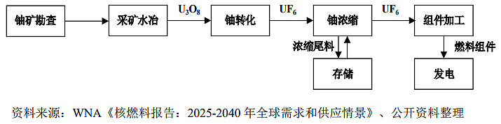 中国铀业：天然铀应用于核电及国防等领域