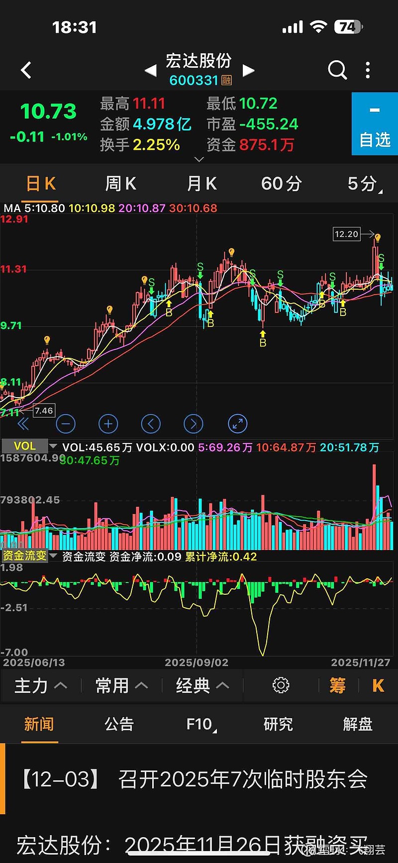 润欣科技：截至12月31日股东人数74691人