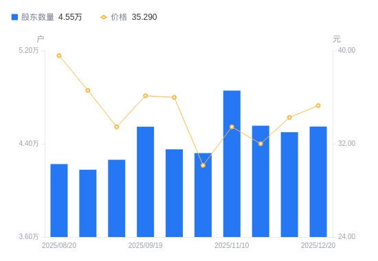 润欣科技：截至12月31日股东人数74691人