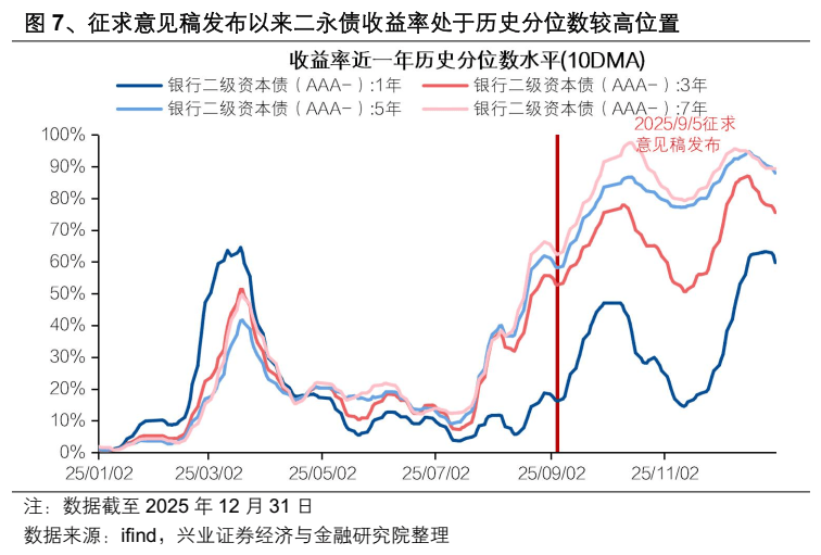 银行资本补充需求居高不下 “二永债”发行规模创历史新高