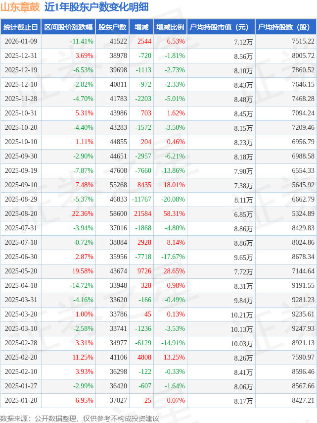 金陵药业：截至2026年1月9日股东人数为35,817