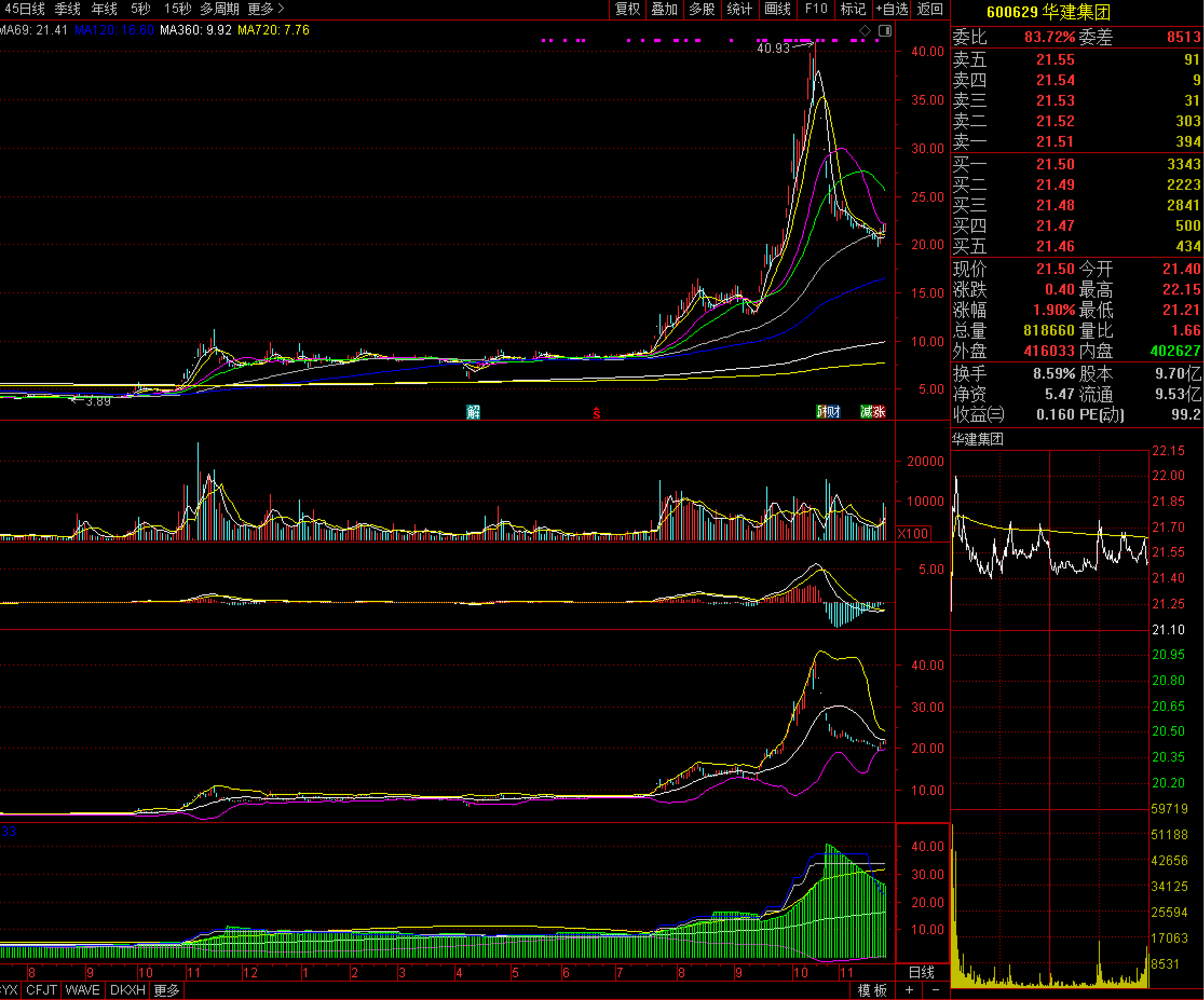 华建集团(600629.SH)：2025年1-12月公司新签合同额74.85亿元，同比下降22.21%